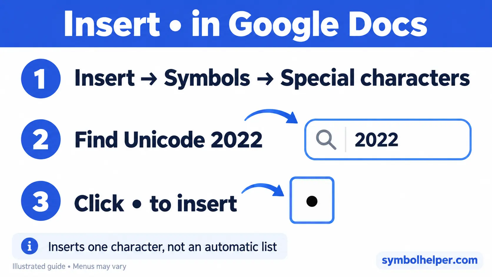Illustrated Google Docs steps: open Special characters, find Unicode 2022 and insert •.