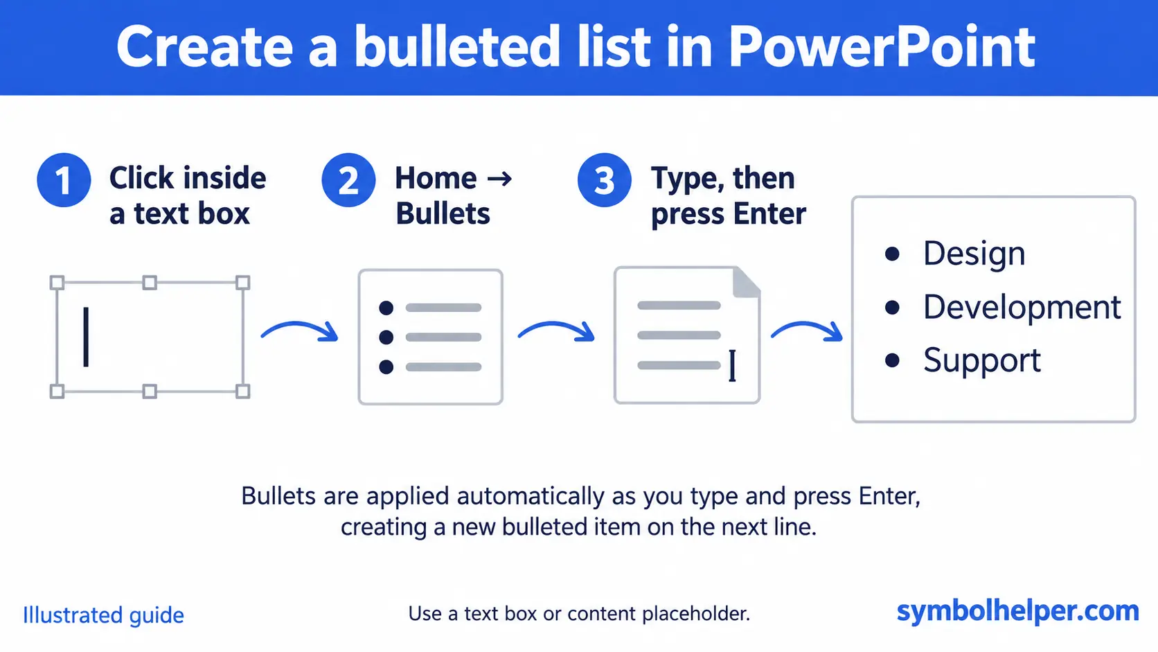 Illustrated PowerPoint steps: click in a text box, choose Home then Bullets, and press Enter for another item.